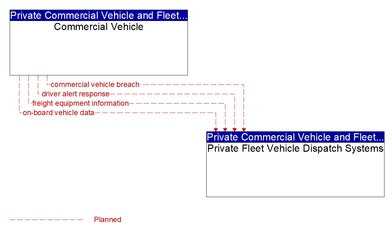 Architecture Flow Diagram: Commercial Vehicle <--> Private Fleet Vehicle Dispatch Systems