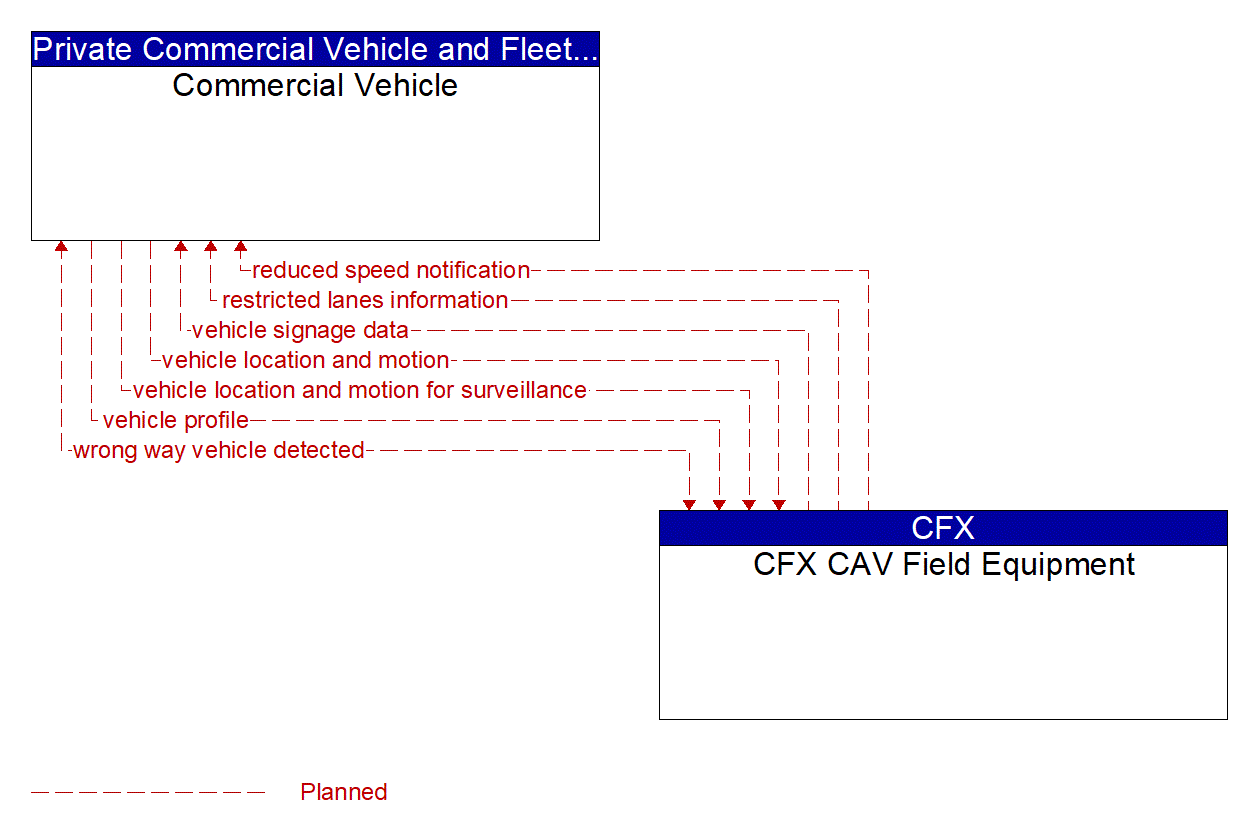 Architecture Flow Diagram: CFX CAV Field Equipment <--> Commercial Vehicle