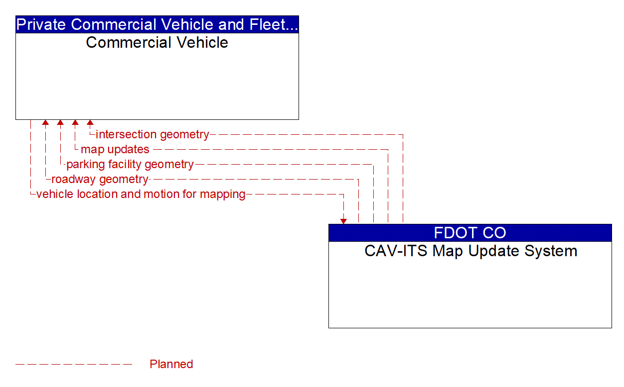 Architecture Flow Diagram: CAV-ITS Map Update System <--> Commercial Vehicle