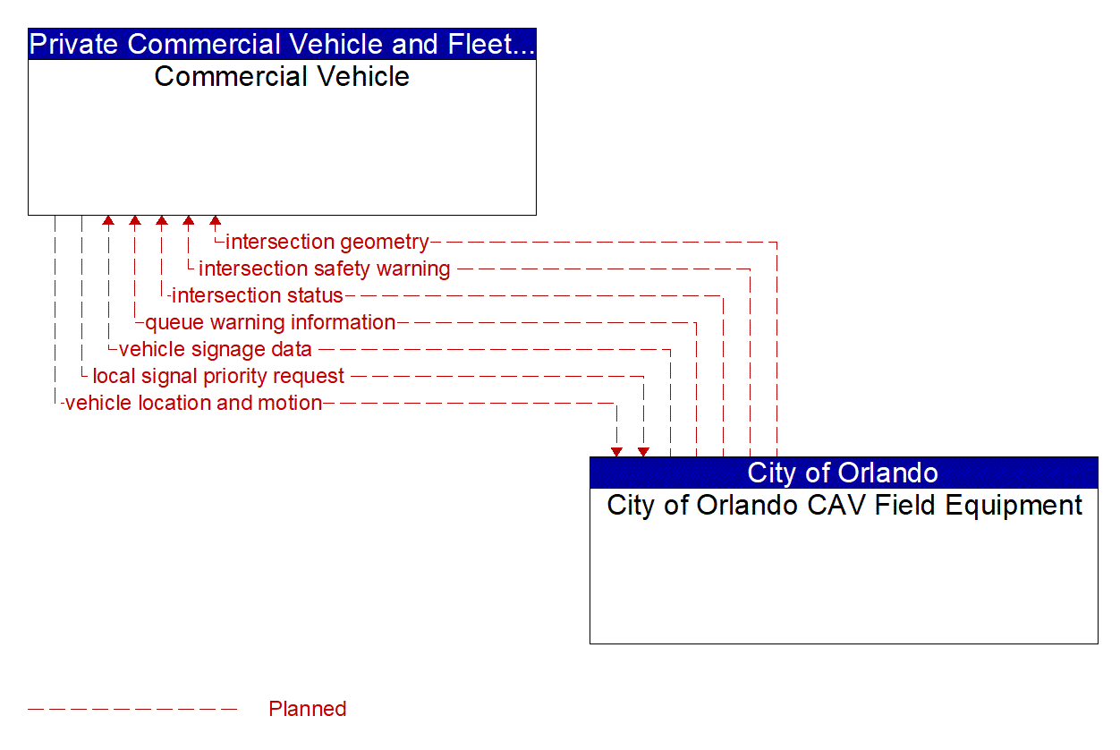 Architecture Flow Diagram: City of Orlando CAV Field Equipment <--> Commercial Vehicle