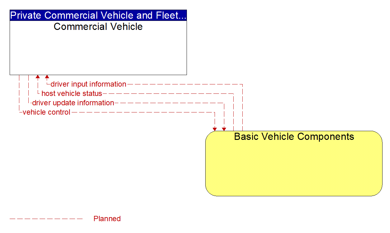 Architecture Flow Diagram: Basic Vehicle Components <--> Commercial Vehicle