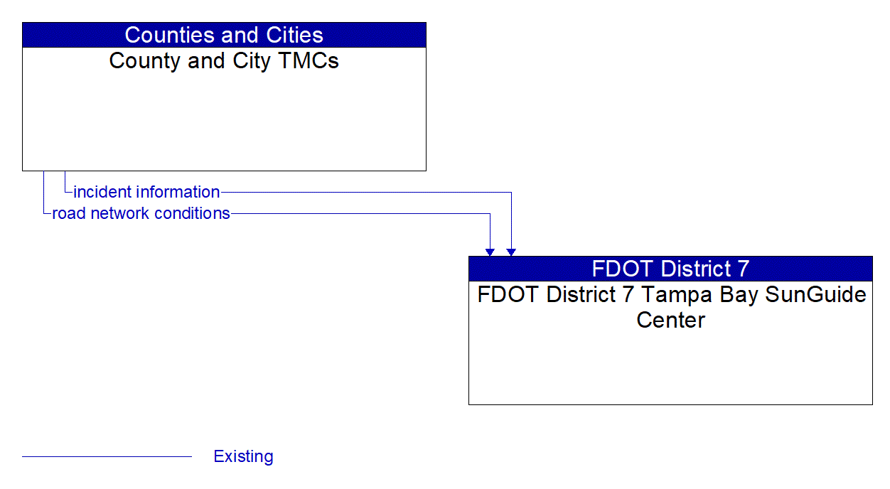 Architecture Flow Diagram: County and City TMCs <--> FDOT District 7 Tampa Bay SunGuide Center