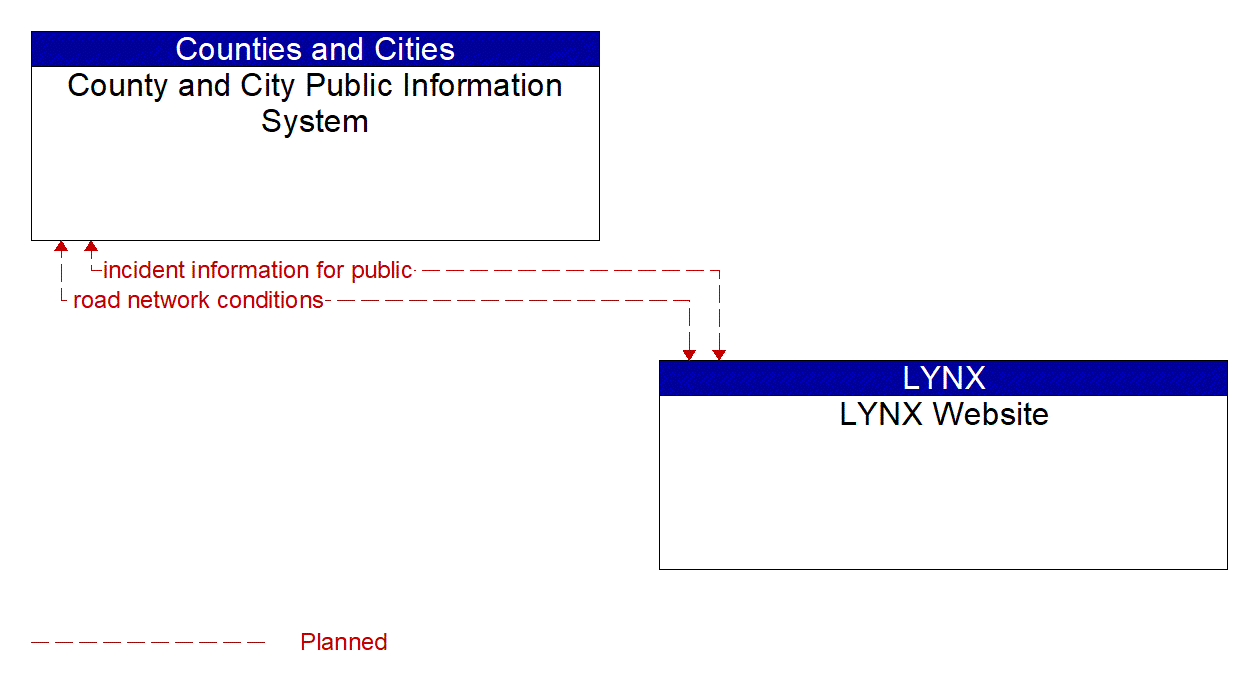 Architecture Flow Diagram: LYNX Website <--> County and City Public Information System