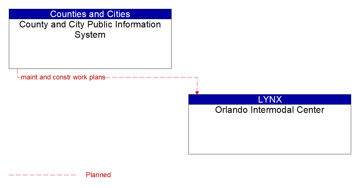 Architecture Flow Diagram: County and City Public Information System <--> Orlando Intermodal Center