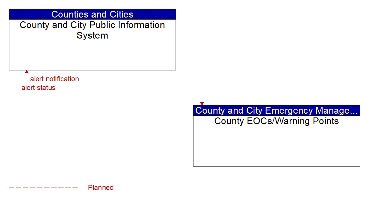 Architecture Flow Diagram: County EOCs/Warning Points <--> County and City Public Information System