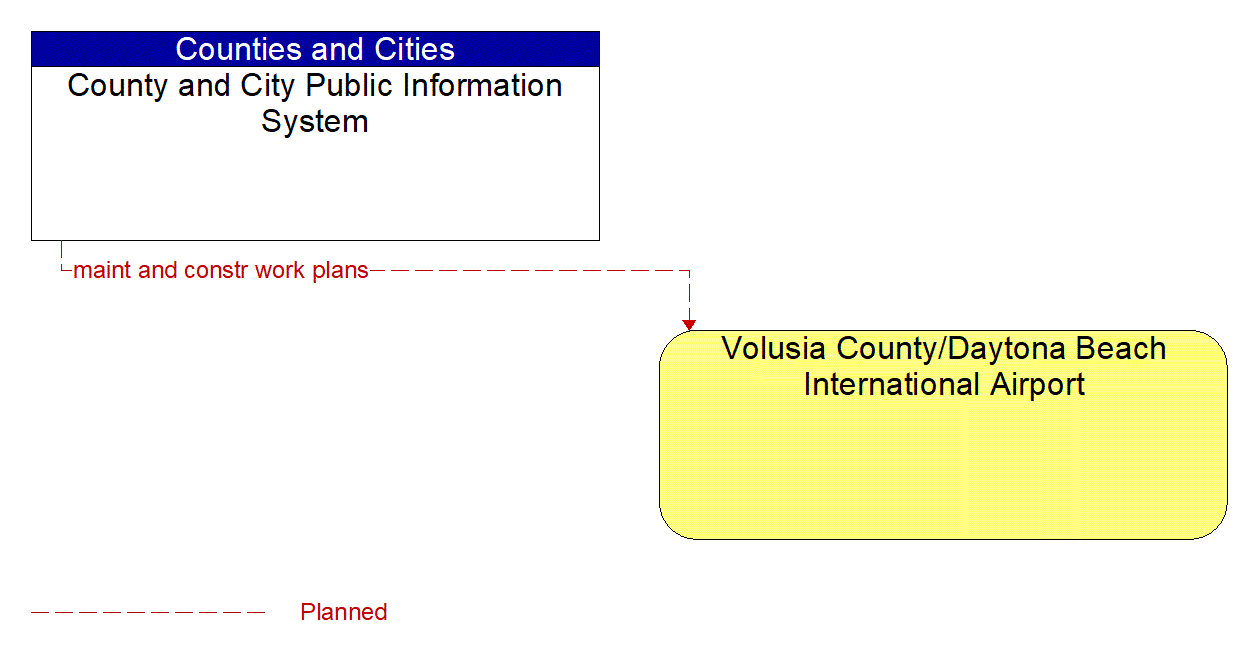 Architecture Flow Diagram: County and City Public Information System <--> Volusia County/Daytona Beach International Airport