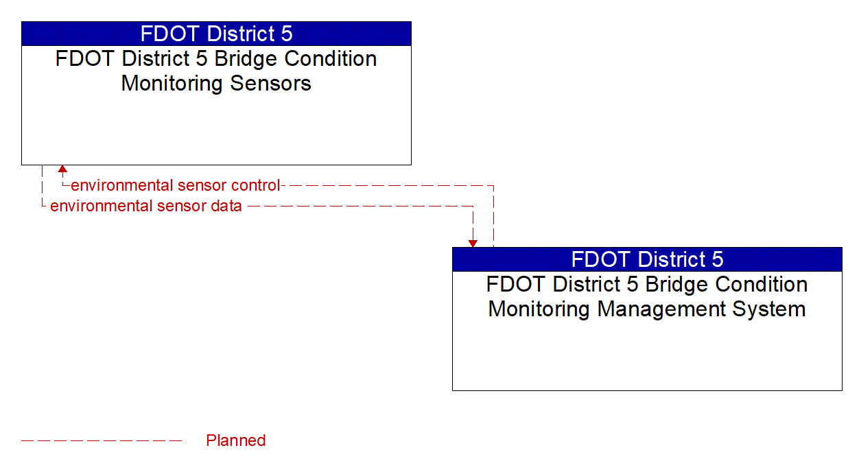 Architecture Flow Diagram: FDOT District 5 Bridge Condition Monitoring Management System <--> FDOT District 5 Bridge Condition Monitoring Sensors