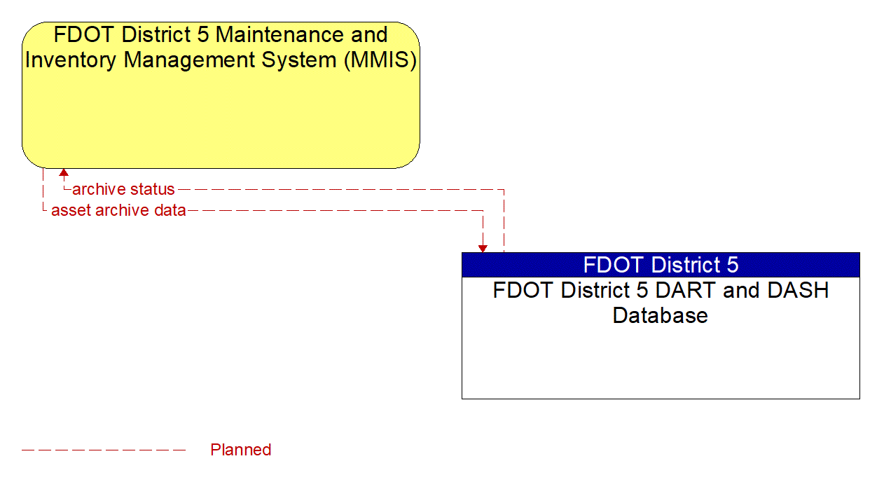 Architecture Flow Diagram: FDOT District 5 DART and DASH Database <--> FDOT District 5 Maintenance and Inventory Management System (MMIS)