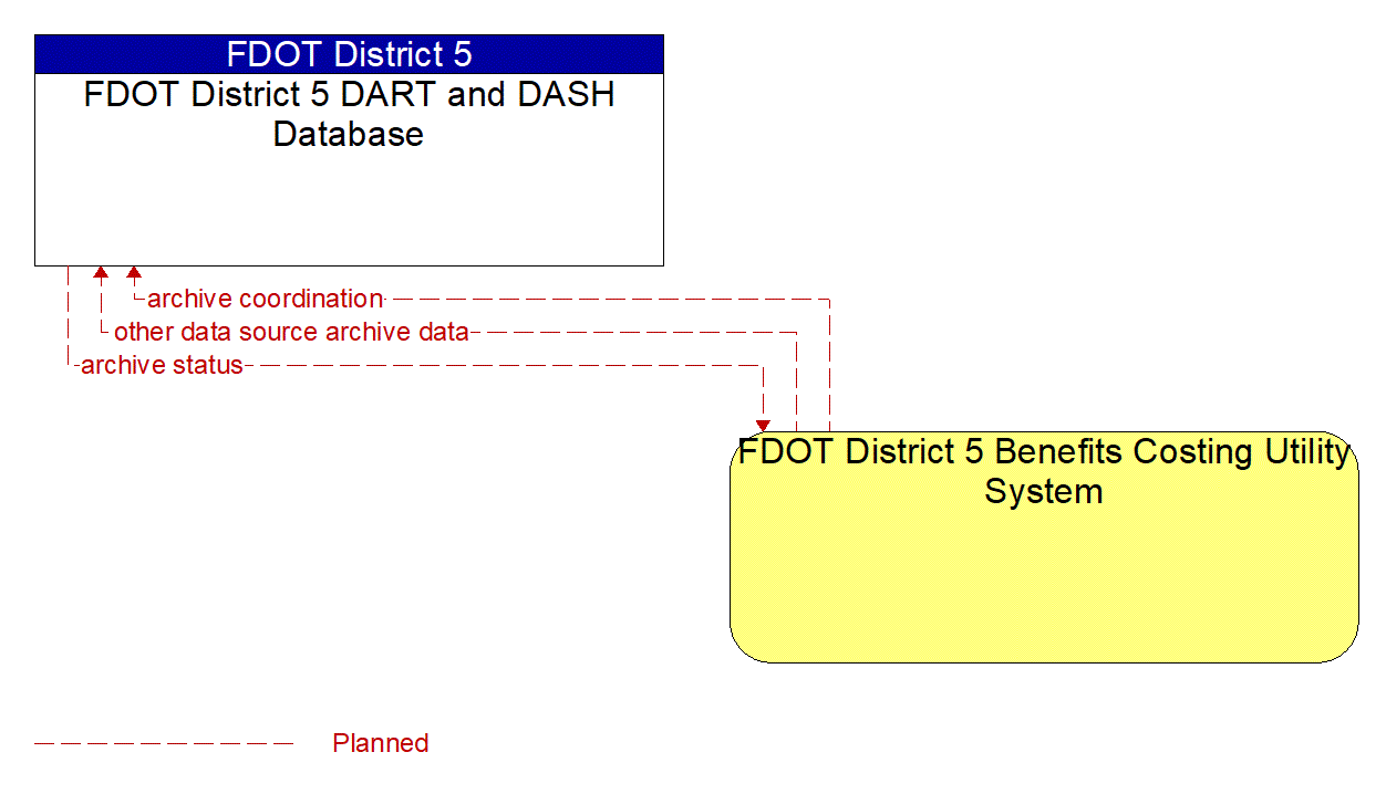 Architecture Flow Diagram: FDOT District 5 Benefits Costing Utility System <--> FDOT District 5 DART and DASH Database