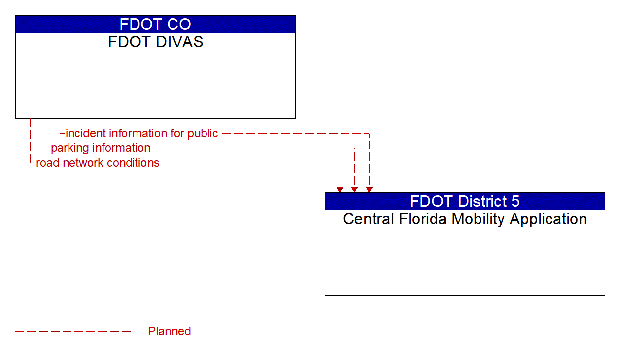 Architecture Flow Diagram: FDOT DIVAS <--> Central Florida Mobility Application
