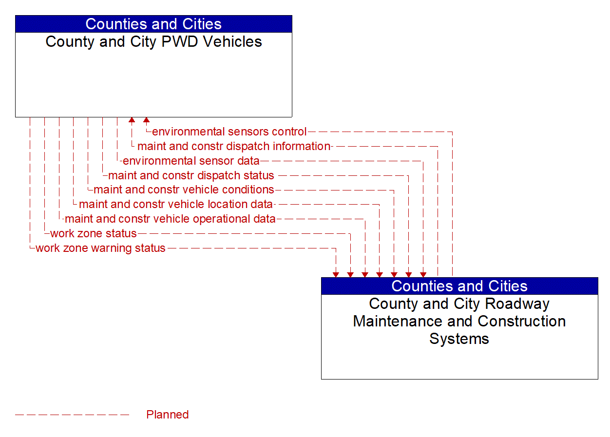Architecture Flow Diagram: County and City Roadway Maintenance and Construction Systems <--> County and City PWD Vehicles