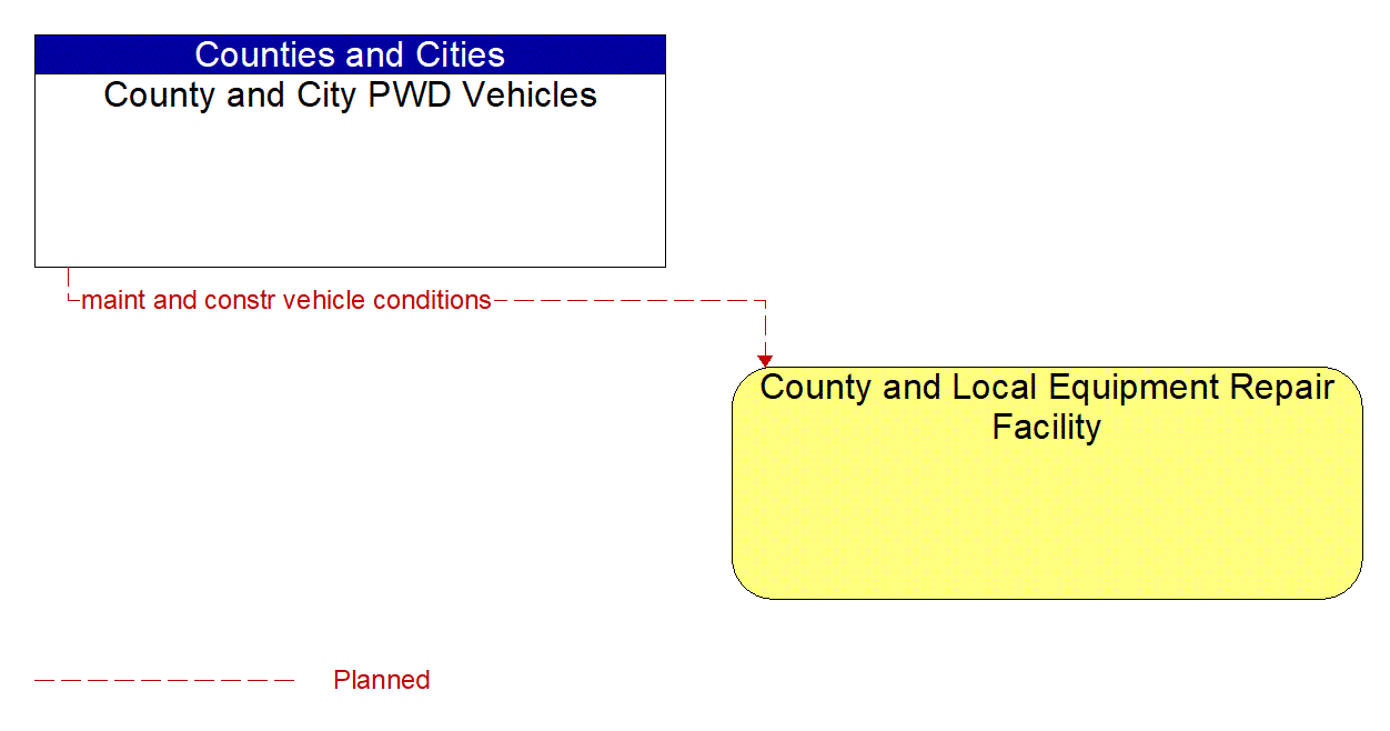 Architecture Flow Diagram: County and City PWD Vehicles <--> County and Local Equipment Repair Facility