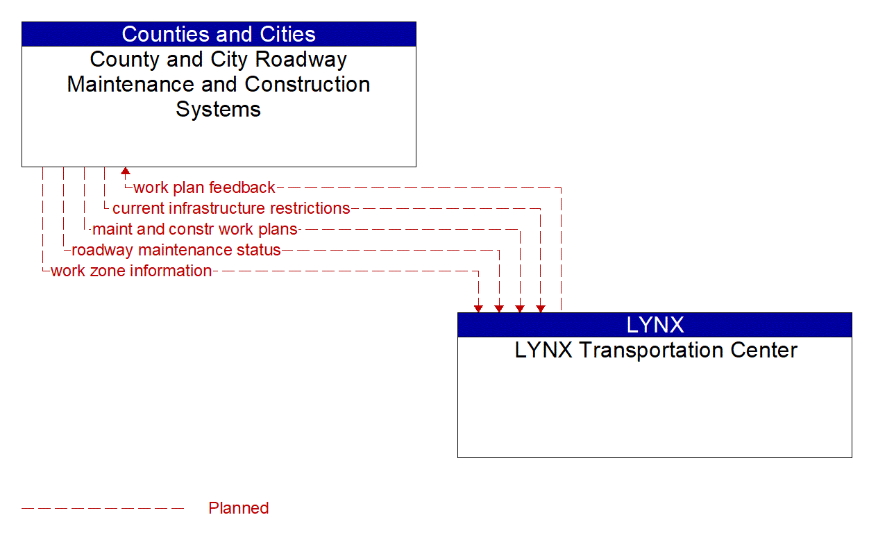 Architecture Flow Diagram: LYNX Transportation Center <--> County and City Roadway Maintenance and Construction Systems