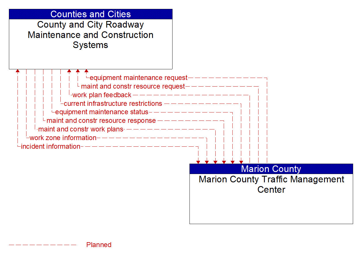 Architecture Flow Diagram: Marion County Traffic Management Center <--> County and City Roadway Maintenance and Construction Systems