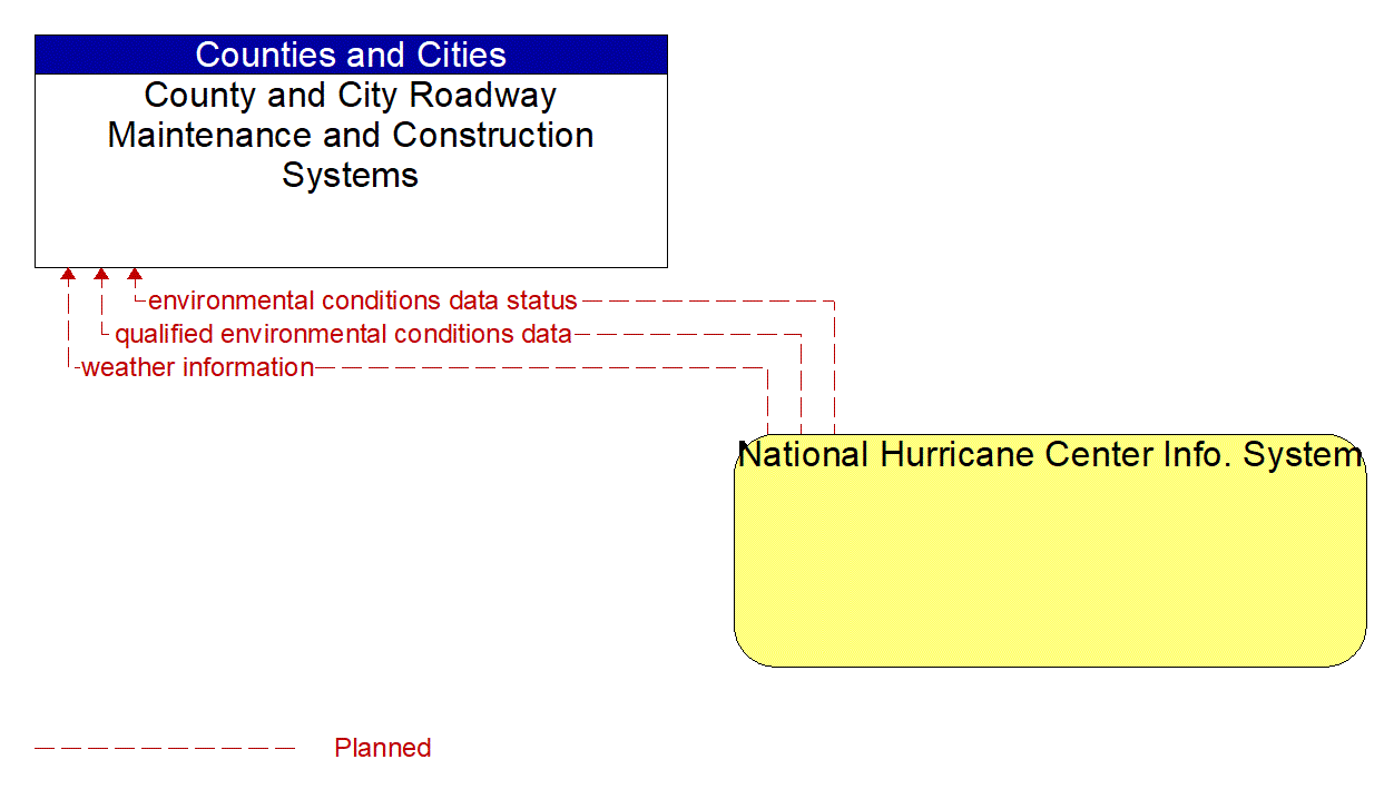 Architecture Flow Diagram: National Hurricane Center Info. System <--> County and City Roadway Maintenance and Construction Systems