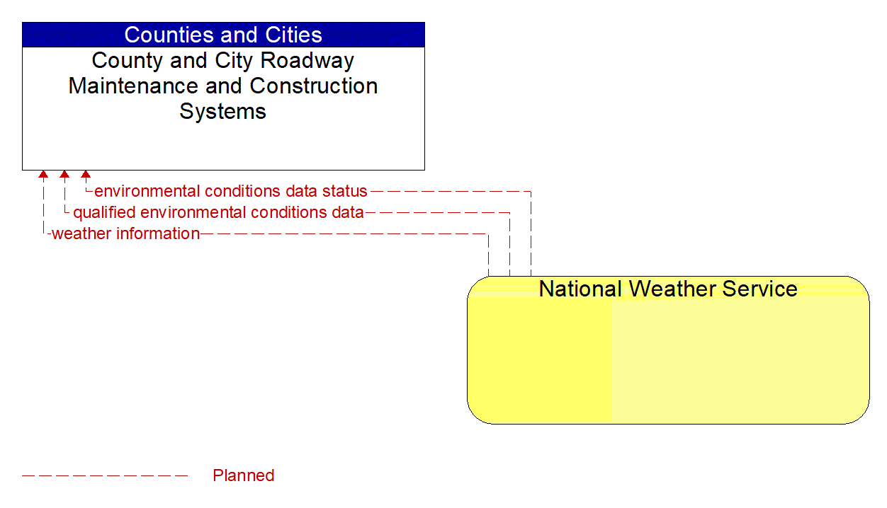 Architecture Flow Diagram: National Weather Service <--> County and City Roadway Maintenance and Construction Systems