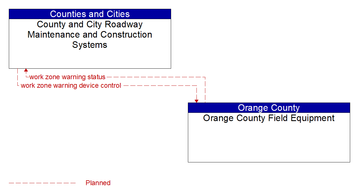 Architecture Flow Diagram: Orange County Field Equipment <--> County and City Roadway Maintenance and Construction Systems
