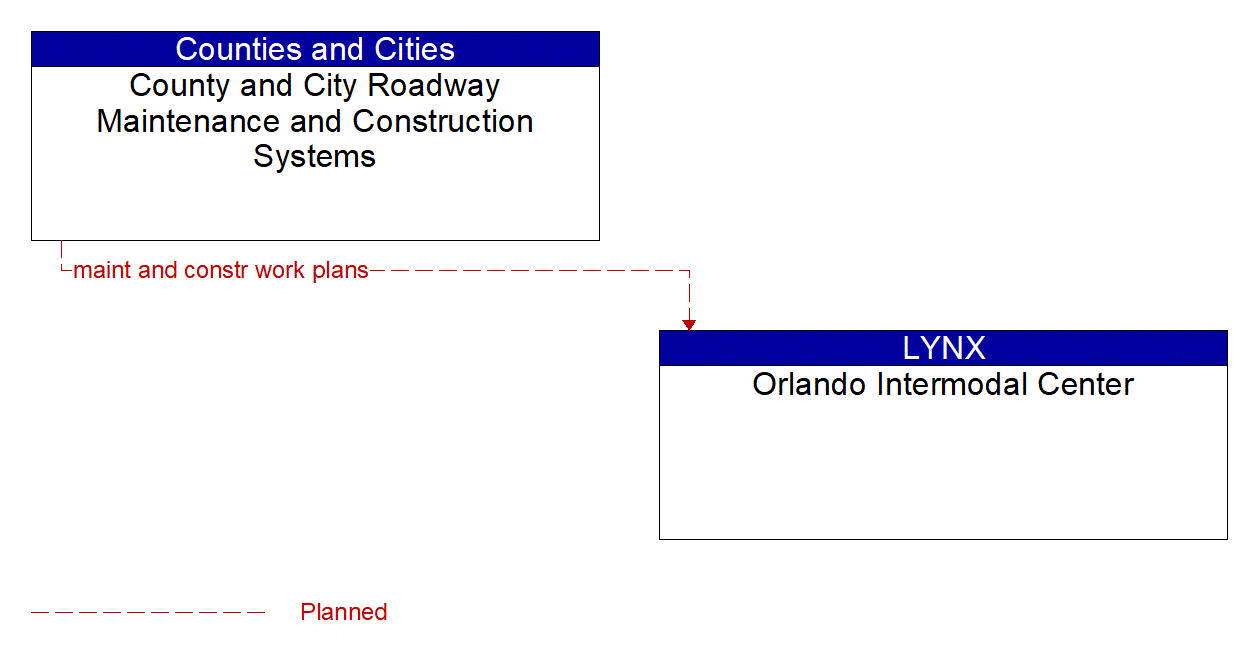 Architecture Flow Diagram: County and City Roadway Maintenance and Construction Systems <--> Orlando Intermodal Center