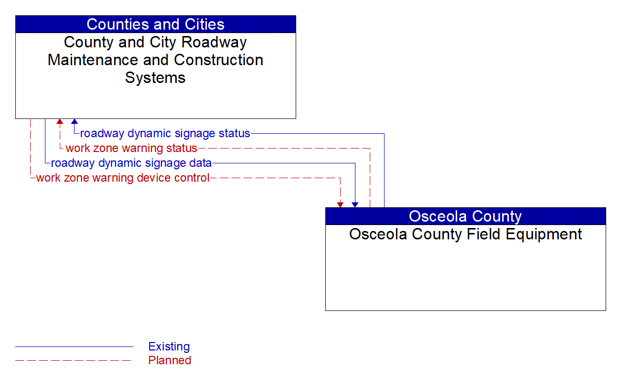 Architecture Flow Diagram: Osceola County Field Equipment <--> County and City Roadway Maintenance and Construction Systems
