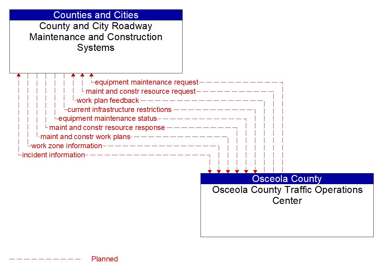 Architecture Flow Diagram: Osceola County Traffic Operations Center <--> County and City Roadway Maintenance and Construction Systems