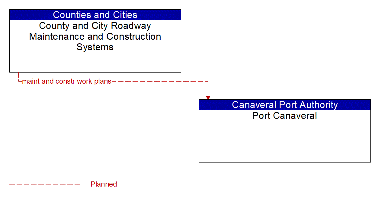 Architecture Flow Diagram: County and City Roadway Maintenance and Construction Systems <--> Port Canaveral