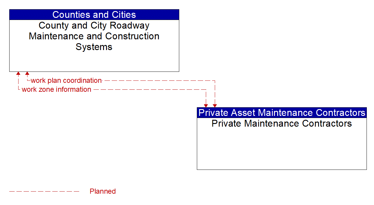 Architecture Flow Diagram: Private Maintenance Contractors <--> County and City Roadway Maintenance and Construction Systems
