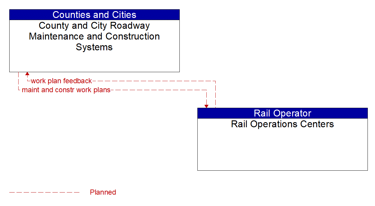 Architecture Flow Diagram: Rail Operations Centers <--> County and City Roadway Maintenance and Construction Systems