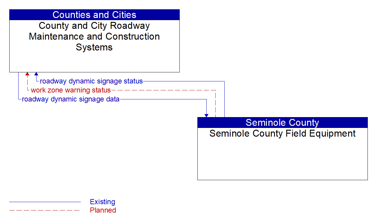 Architecture Flow Diagram: Seminole County Field Equipment <--> County and City Roadway Maintenance and Construction Systems