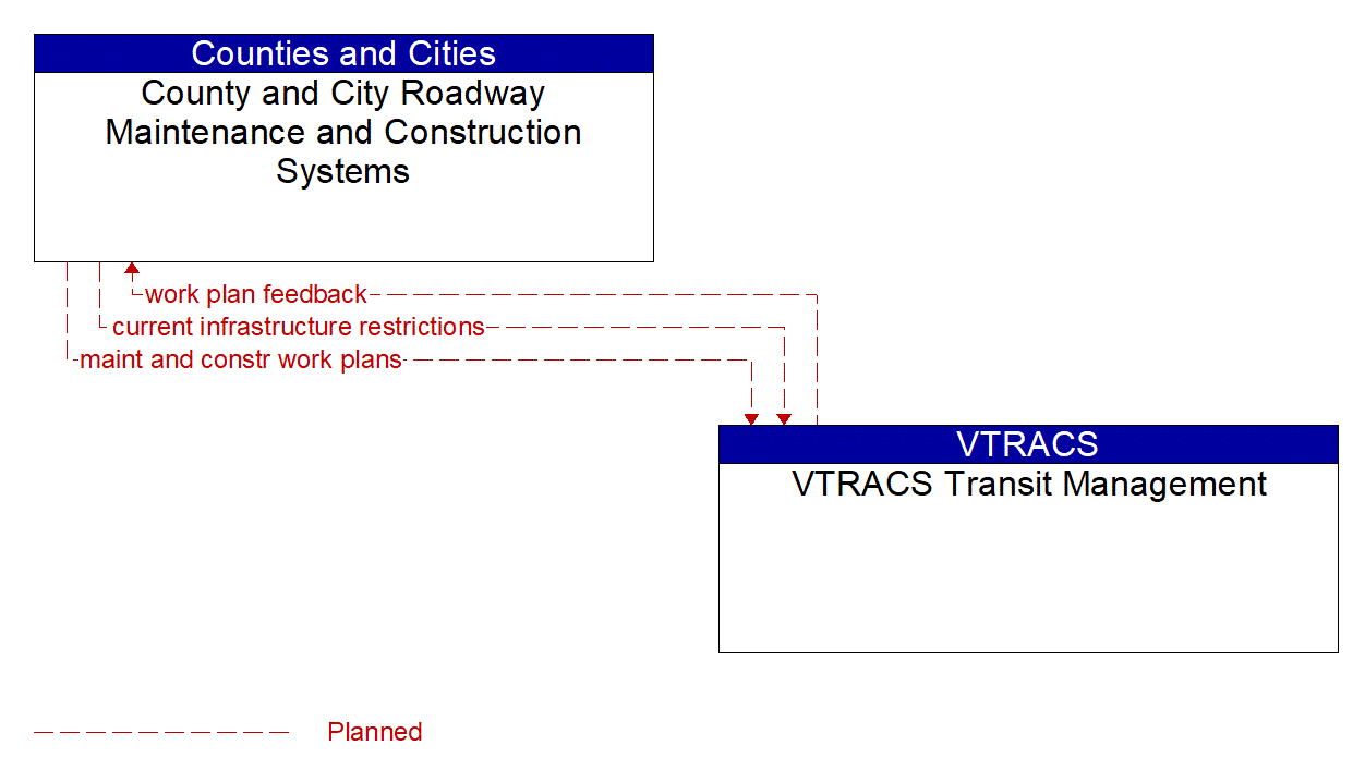 Architecture Flow Diagram: VTRACS Transit Management <--> County and City Roadway Maintenance and Construction Systems