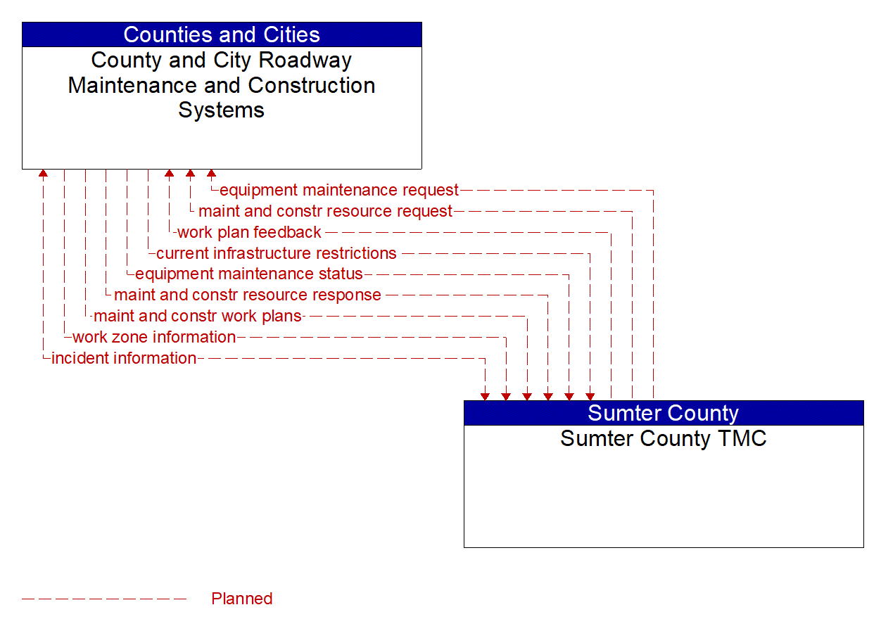 Architecture Flow Diagram: Sumter County TMC <--> County and City Roadway Maintenance and Construction Systems
