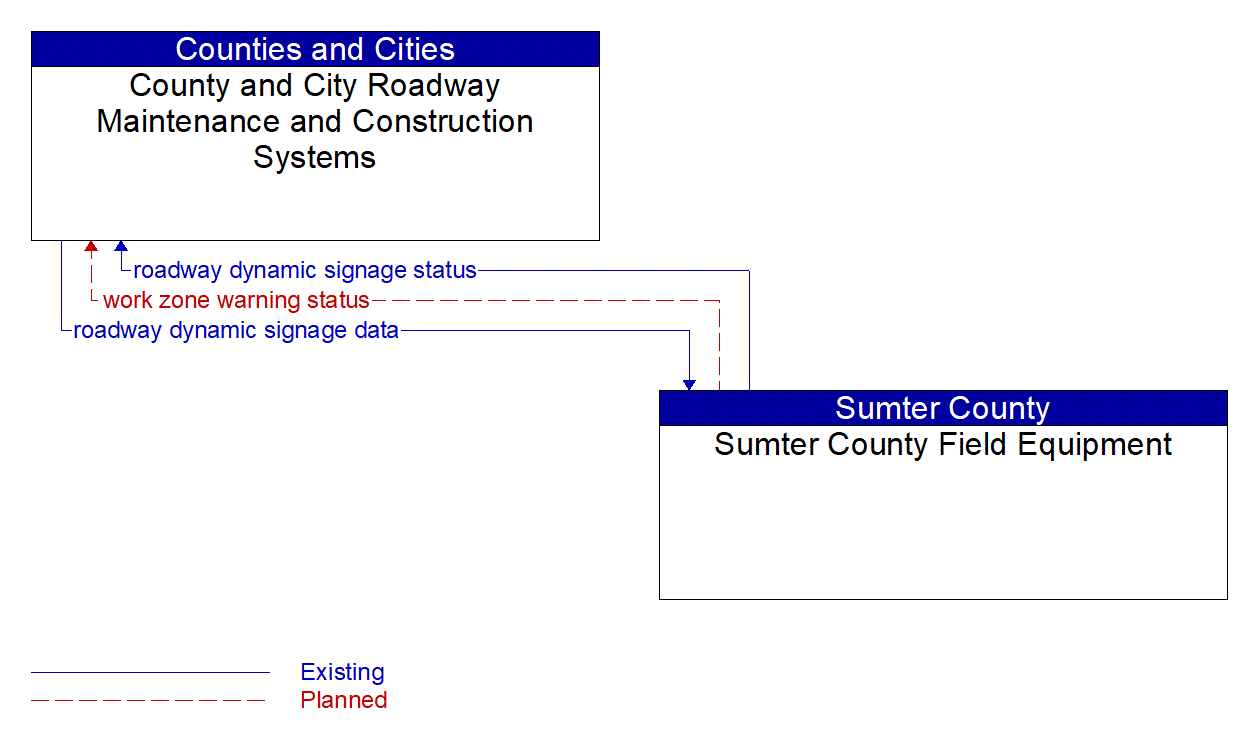 Architecture Flow Diagram: Sumter County Field Equipment <--> County and City Roadway Maintenance and Construction Systems