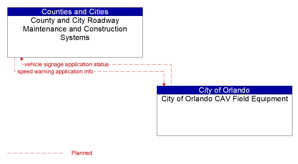 Architecture Flow Diagram: City of Orlando CAV Field Equipment <--> County and City Roadway Maintenance and Construction Systems