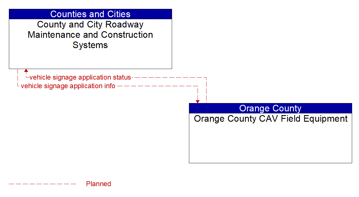 Architecture Flow Diagram: Orange County CAV Field Equipment <--> County and City Roadway Maintenance and Construction Systems