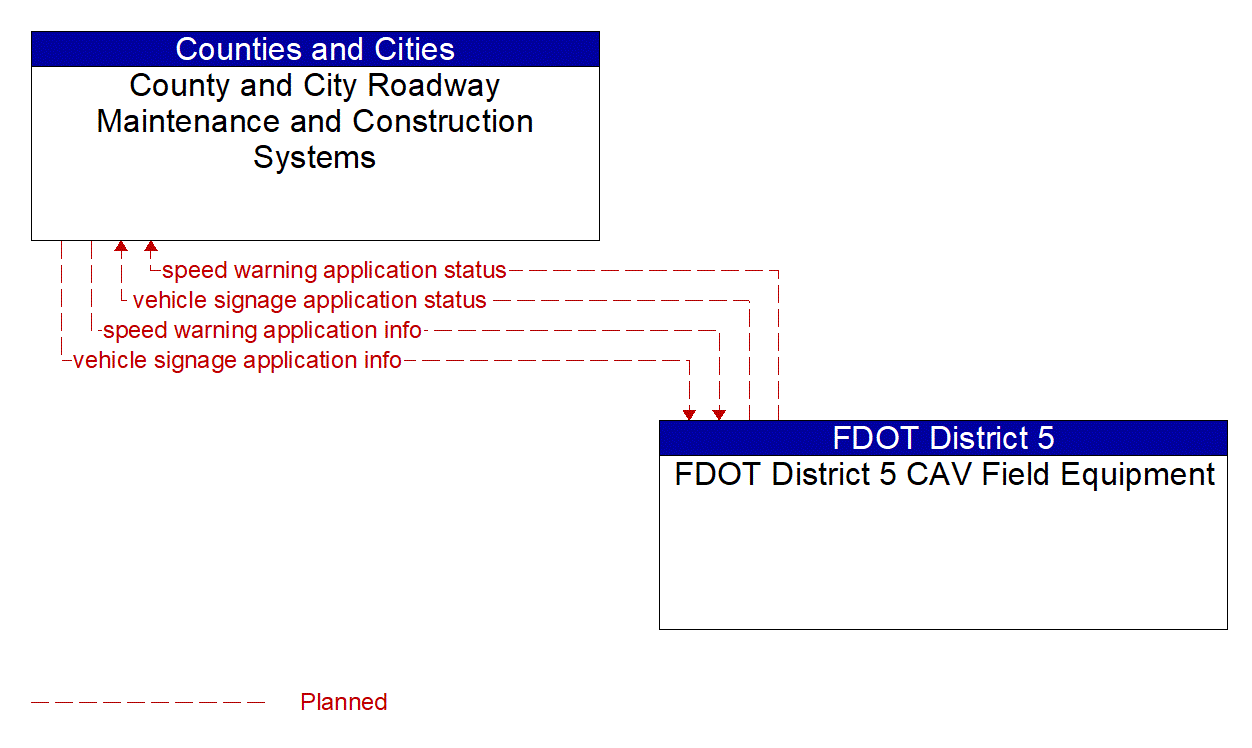 Architecture Flow Diagram: FDOT District 5 CAV Field Equipment <--> County and City Roadway Maintenance and Construction Systems