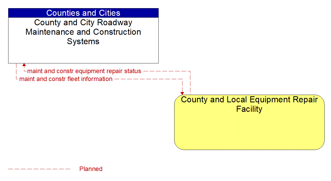 Architecture Flow Diagram: County and Local Equipment Repair Facility <--> County and City Roadway Maintenance and Construction Systems