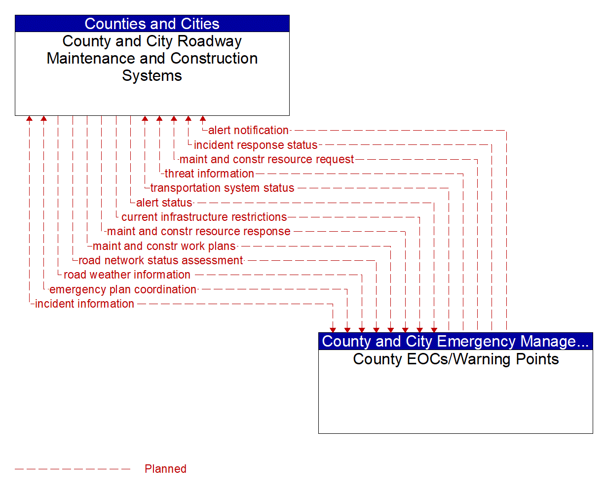 Architecture Flow Diagram: County EOCs/Warning Points <--> County and City Roadway Maintenance and Construction Systems