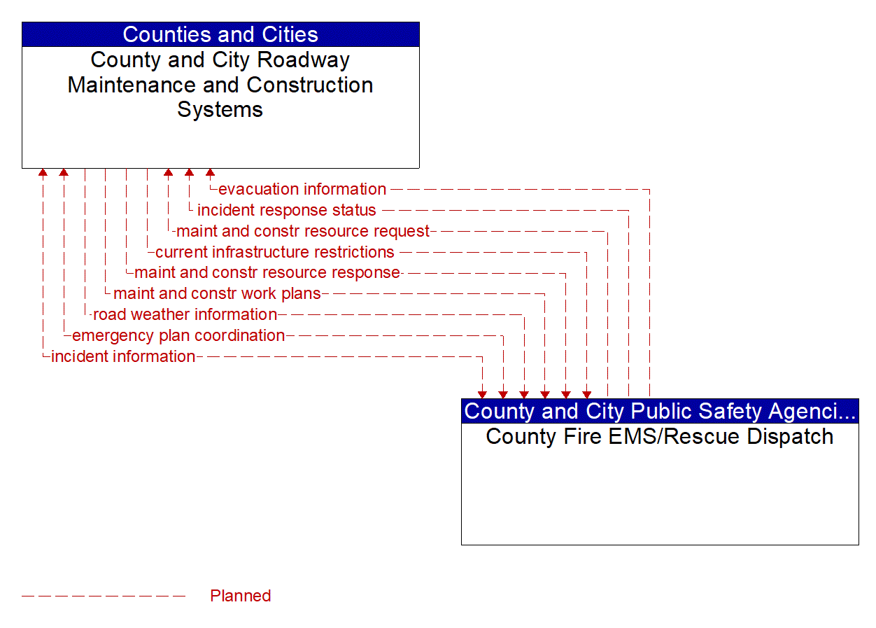Architecture Flow Diagram: County Fire EMS/Rescue Dispatch <--> County and City Roadway Maintenance and Construction Systems