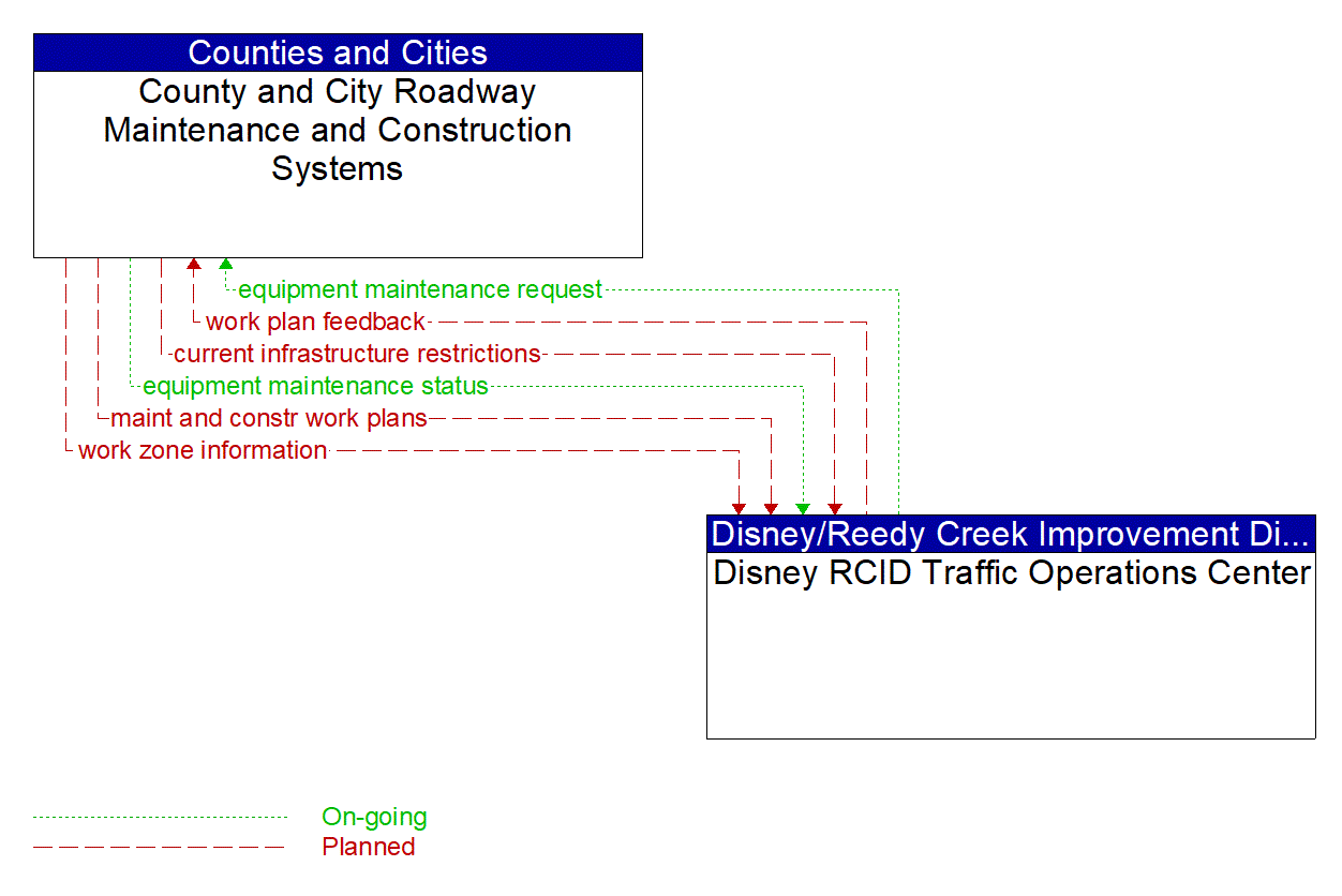 Architecture Flow Diagram: Disney RCID Traffic Operations Center <--> County and City Roadway Maintenance and Construction Systems
