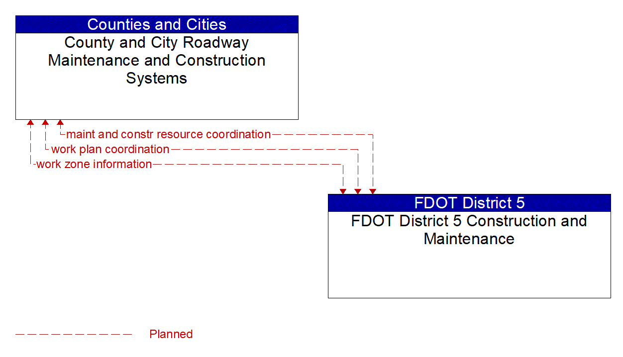 Architecture Flow Diagram: FDOT District 5 Construction and Maintenance <--> County and City Roadway Maintenance and Construction Systems