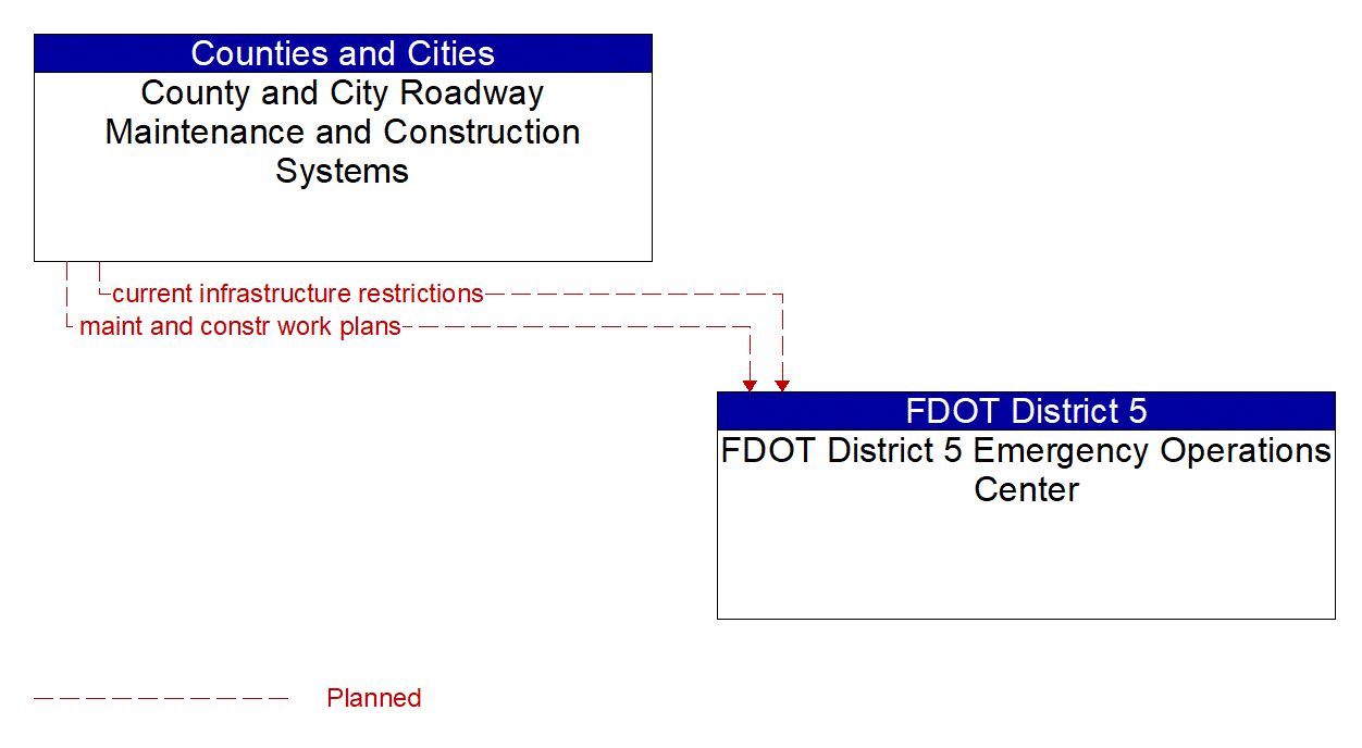 Architecture Flow Diagram: County and City Roadway Maintenance and Construction Systems <--> FDOT District 5 Emergency Operations Center