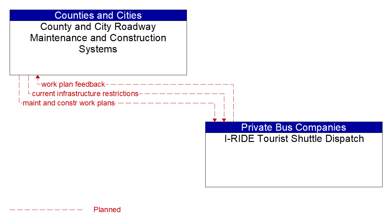 Architecture Flow Diagram: I-RIDE Tourist Shuttle Dispatch <--> County and City Roadway Maintenance and Construction Systems