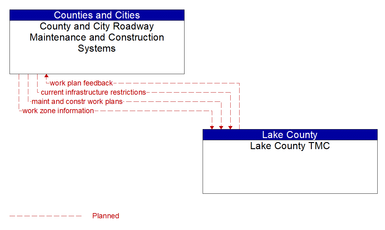 Architecture Flow Diagram: Lake County TMC <--> County and City Roadway Maintenance and Construction Systems