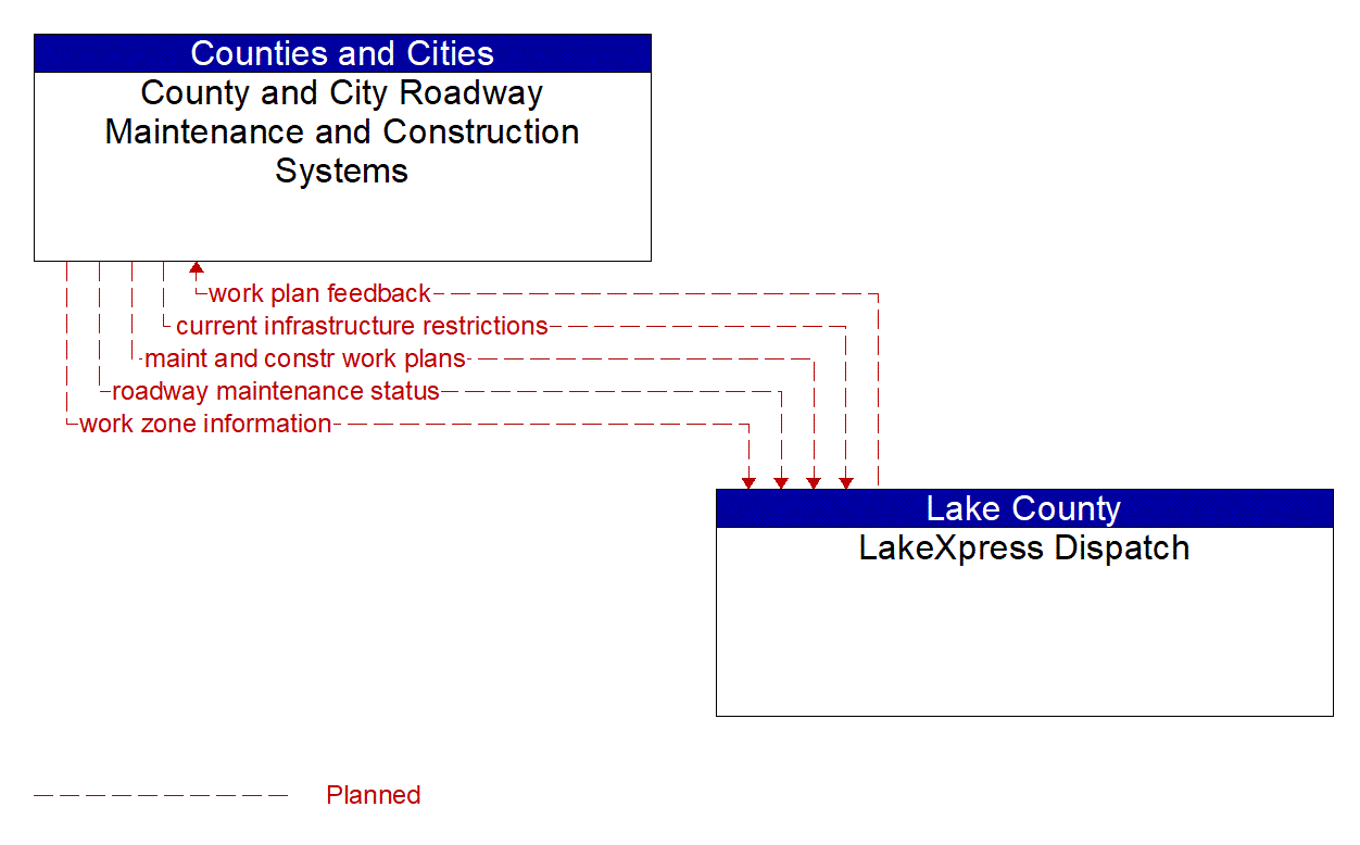 Architecture Flow Diagram: LakeXpress Dispatch <--> County and City Roadway Maintenance and Construction Systems