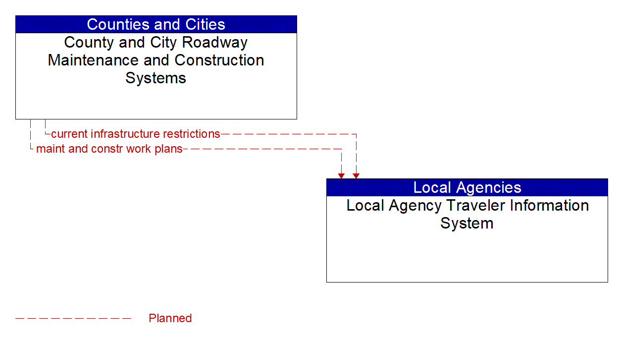 Architecture Flow Diagram: County and City Roadway Maintenance and Construction Systems <--> Local Agency Traveler Information System