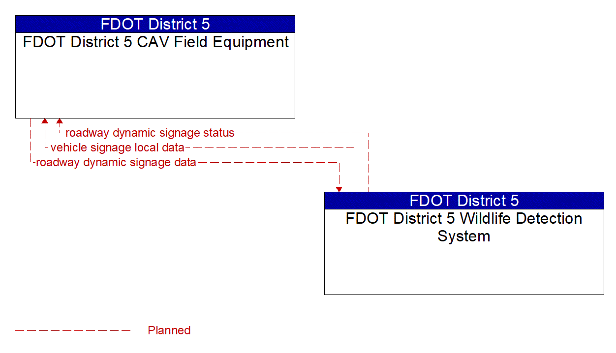 Architecture Flow Diagram: FDOT District 5 Wildlife Detection System <--> FDOT District 5 CAV Field Equipment