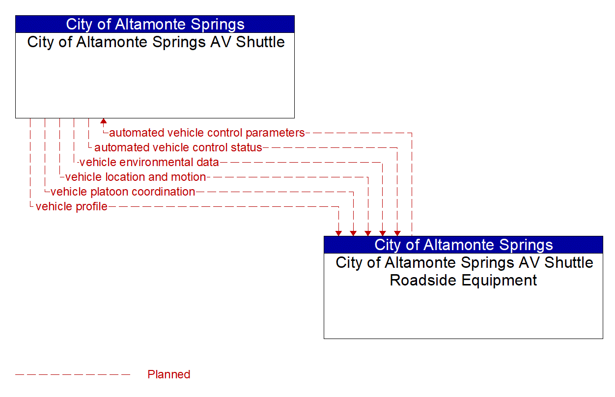 Architecture Flow Diagram: City of Altamonte Springs AV Shuttle Roadside Equipment <--> City of Altamonte Springs AV Shuttle