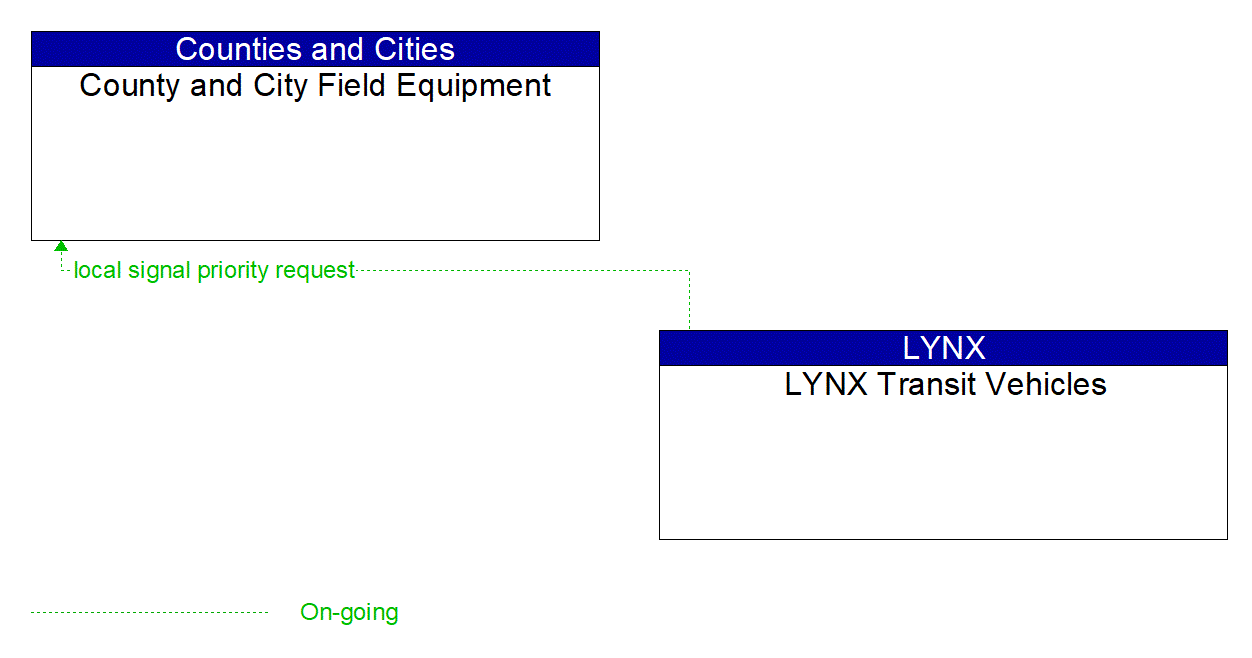 Architecture Flow Diagram: LYNX Transit Vehicles <--> County and City Field Equipment