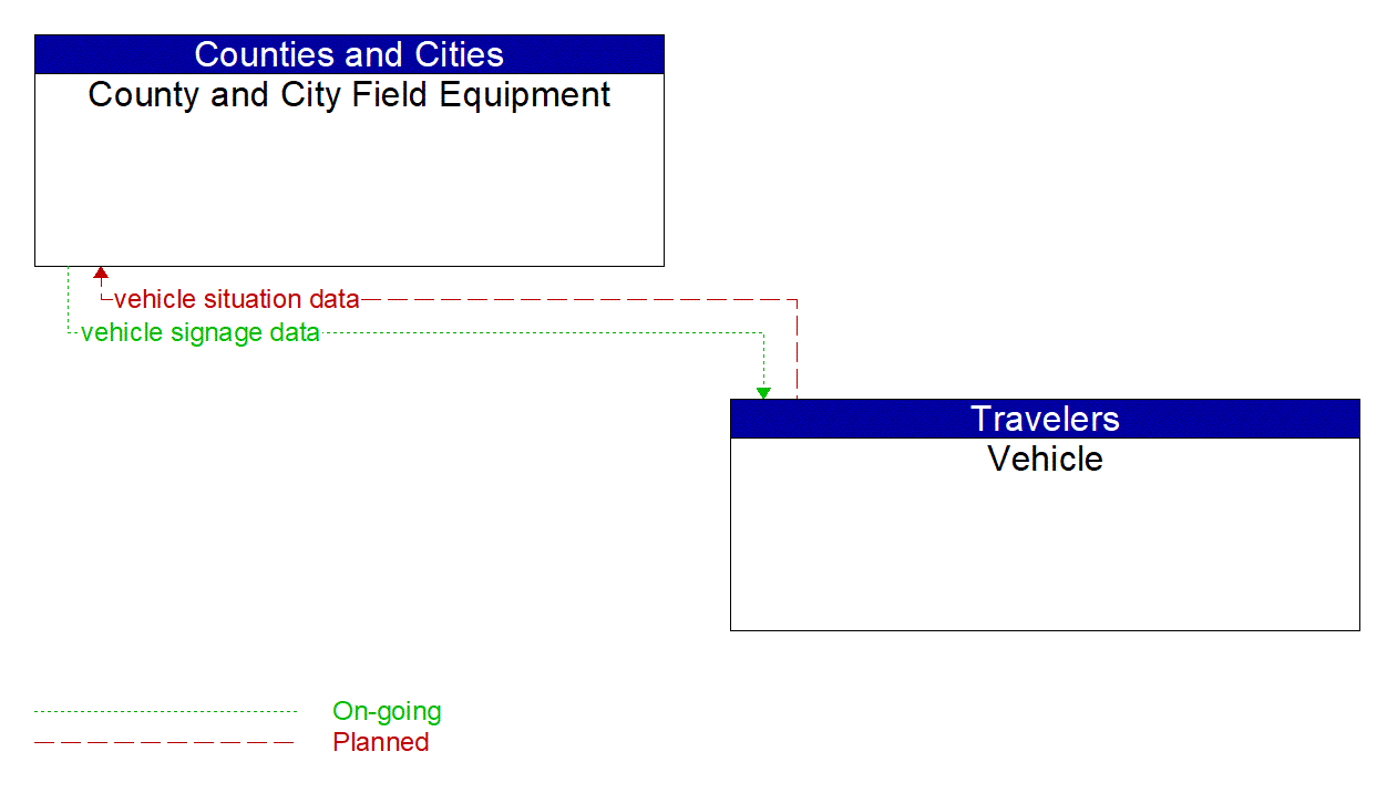 Architecture Flow Diagram: Vehicle <--> County and City Field Equipment