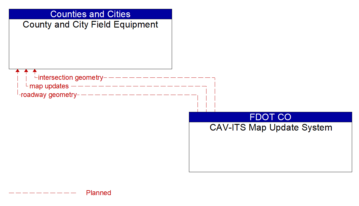 Architecture Flow Diagram: CAV-ITS Map Update System <--> County and City Field Equipment