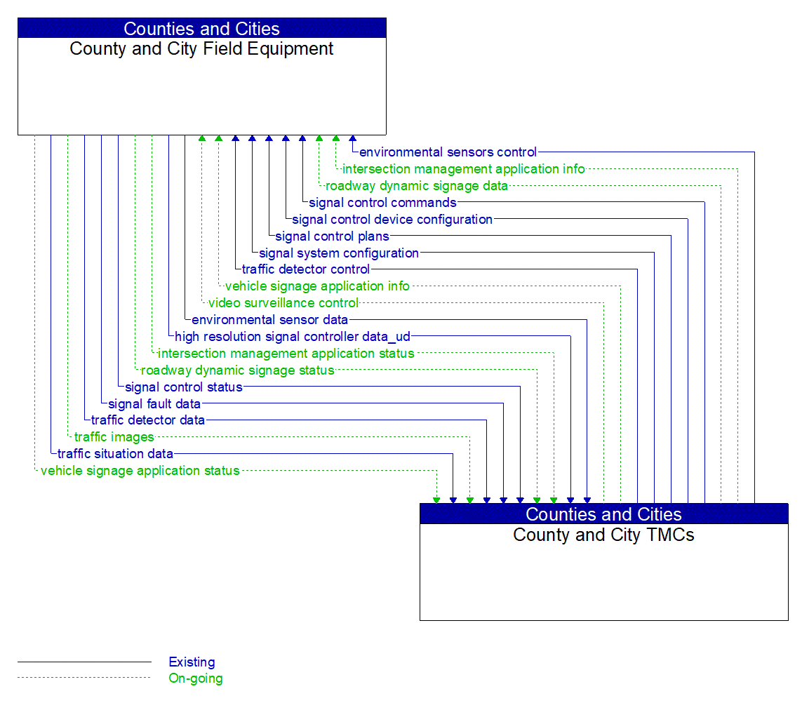 Architecture Flow Diagram: County and City TMCs <--> County and City Field Equipment
